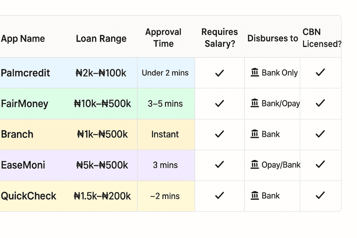 Top Instant Loan Apps